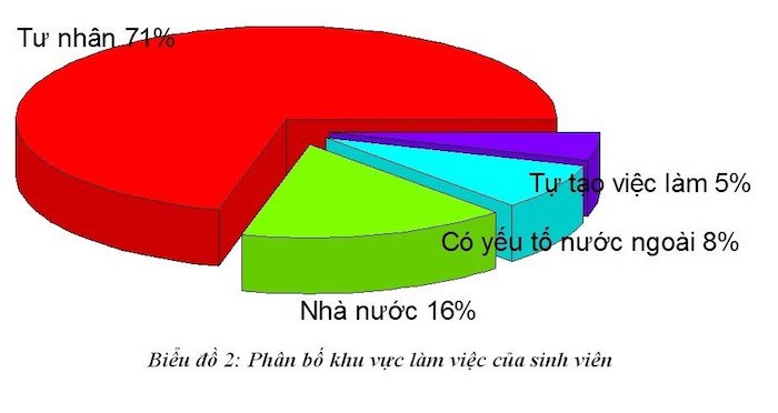 Kết quả khảo sát tình hình việc làm của sinh viên Ngành Quản lý văn hoá sau khi tốt nghiệp