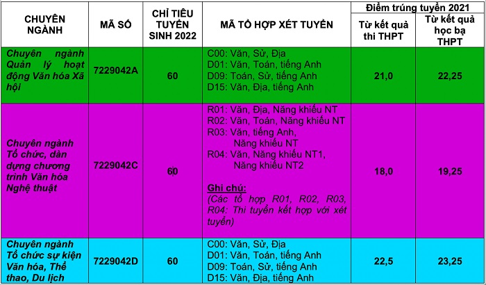 Cập nhật thông tin về việc đăng ký xét tuyển Đại học năm 2022
